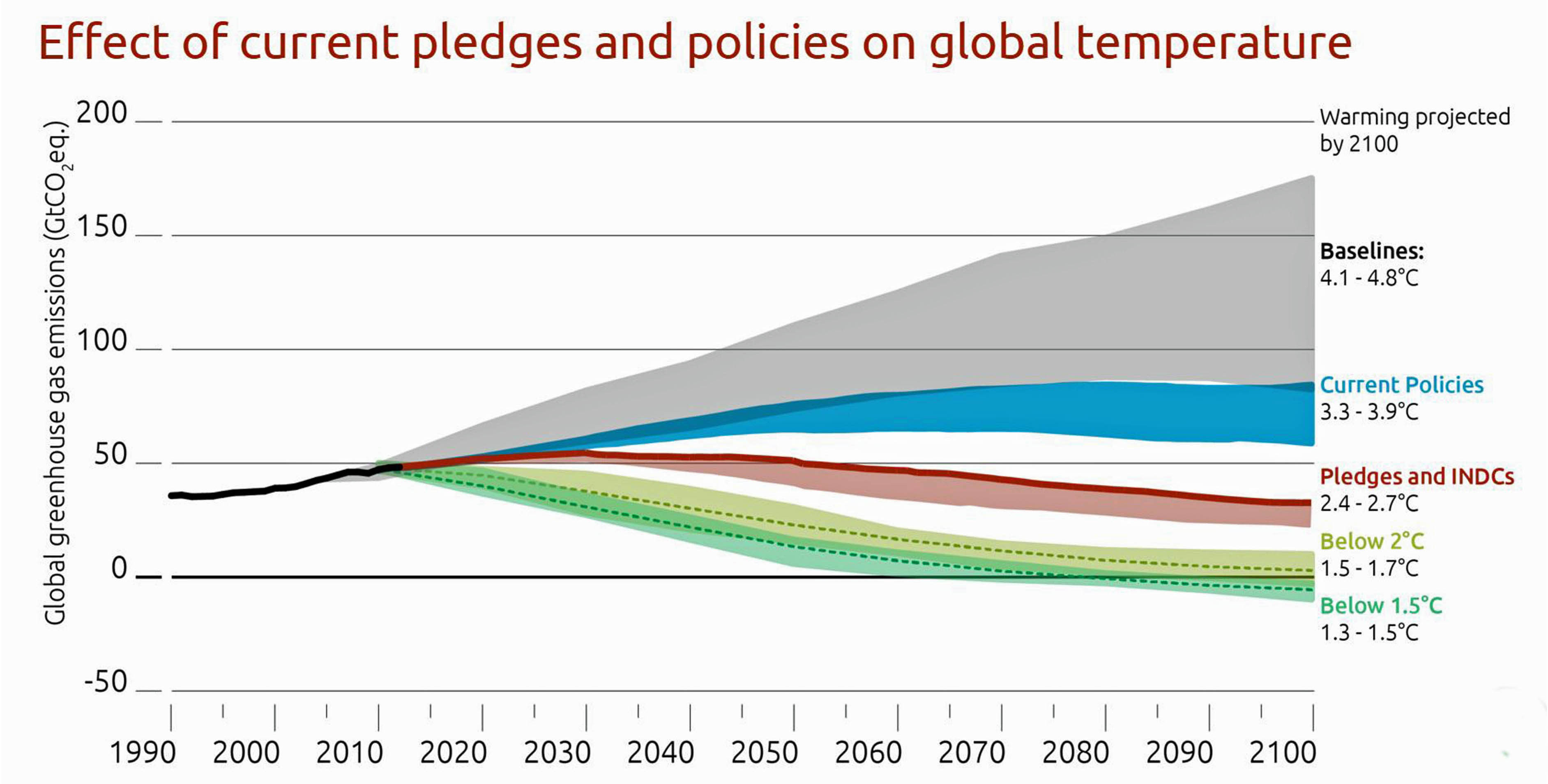 Effects of pledges and policies on global temperature edit
