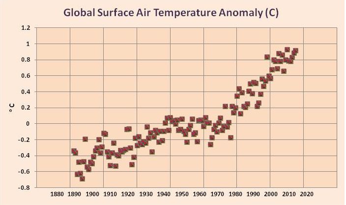 Global Surface Air Temperature Anomaly